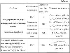 Сорбент на основе модифицированного оксида графена и способ его получения (патент 2659285)