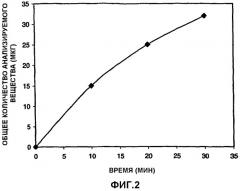 Способы измерения скорости растворения анализируемого вещества в неводной жидкой композиции (патент 2300766)