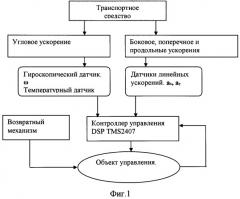 Способ динамического регулирования положения светового пучка фар транспортных средств в процессе выполнения поворотов и устройство для его осуществления (патент 2314216)