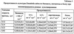 Способ культивирования одноклеточной зеленой микроводоросли dunaliella salina для получения биомассы (патент 2541446)