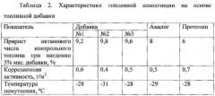 Добавка к бензину на основе этилового спирта, топливная композиция (патент 2575706)