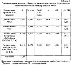 Способ прогнозирования риска развития ишемической болезни сердца у больных хронической обструктивной болезнью легких (патент 2620545)