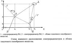 Спектрорадиометрический способ дистанционного определения местоположения облаков токсичных газообразных веществ в атмосфере (патент 2478995)