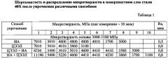 Способ восстановления частично удаленного упрочненного слоя стальных деталей (патент 2631436)