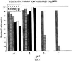 Аналоги глюкагона, обладающие повышенной растворимостью в буферах с физиологическим значением ph (патент 2477286)