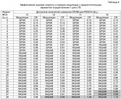 Система и способ настройки схемы модуляции и кодирования для совместно используемого канала передачи данных lte (патент 2501170)