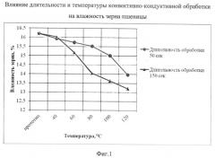 Способ подготовки зерна пшеницы с повышенной исходной влажностью к сортовому хлебопекарному помолу (патент 2517071)