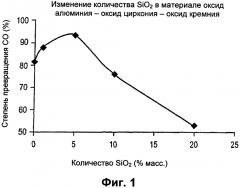 Катализатор для очистки выхлопного газа и способ очистки выхлопного газа с применением указанного катализатора (патент 2621679)