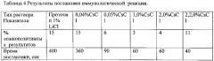 Способ иммунологического анализа (патент 2616238)