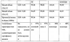 Усовершенствованные способы выделения рекобинантных белков (патент 2636353)