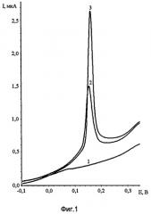 Способ определения родия в водных растворах методом инверсионной вольтамперометрии по пику селективного электроокисления меди из rhxcuy (патент 2498290)