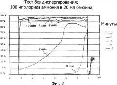 Применение диспергирующего агента для предотвращения солевых отложений в установках нефтеперерабатывающих заводов и способ применения (патент 2359996)