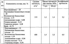 Состав сырьевой смеси для изготовления неавтоклавного газобетона (патент 2616303)