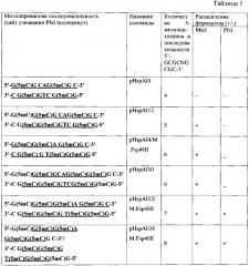 Штамм бактерий plantibacter flavus 3kz - продуцент метилзависимой сайт-специфической эндонуклеазы pfsi (патент 2593723)