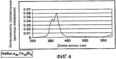 Сцинтилляторы для обнаружения излучения, а также соответствующие способы и устройства (патент 2423725)