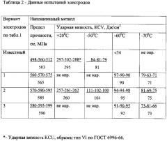 Состав электродного покрытия (патент 2630059)