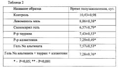 Ранозаживляющий гель для наружного применения (патент 2603459)