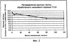 Композиция для диспергирования очень мелкого никелевого порошка и способ ее получения (патент 2350428)