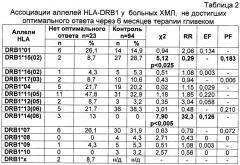 Способ прогнозирования эффективности лечения хронического миелолейкоза (патент 2481583)