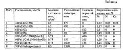 Анод на основе железа для получения алюминия электролизом расплавов (патент 2570149)