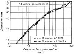 Способ формования термопластичного органического полимерного материала, состав термопластичного полимерного материала и смазка (патент 2288095)