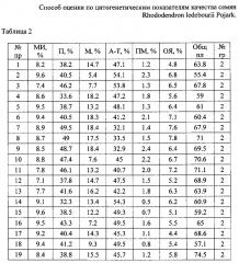 Способ оценки по цитогенетическим показателям качества семян rhododendron ledebourii pojark (патент 2654605)
