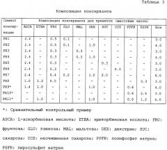 Консервант для креветок и способ консервации креветок (патент 2303875)