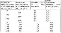 Способ получения автолизатов дрожжей (патент 2571853)