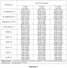 Способ повышения репродуктивной способности беременных свиноматок крупной белой породы и жизнеспособности новорожденного потомства (патент 2654563)