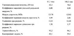 Нити из полностью ароматических полиимидов с высоким уровнем равномерности физико-механических показателей и способ их получения (патент 2603796)