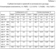 Способ извлечения палладия из растворов (патент 2248405)