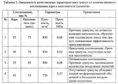 Способ получения пустотелых гранул (патент 2656278)