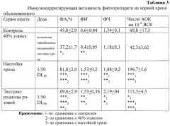 Способ получения фитопрепарата хрена, обладающего иммунокорригирующей и противовоспалительной активностью (патент 2247573)