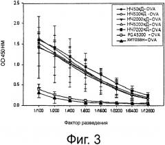 Адъювантная композиция, содержащая наночастицы поли-гамма-глутаминовой кислоты-хитозан (патент 2558794)