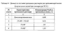 Способ получения фтортанталата калия из танталсодержащих растворов (патент 2623522)