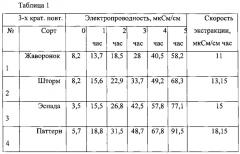 Способ определения засухоустойчивости сортов растений (патент 2629274)