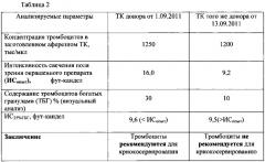 Способ отбора тромбоцитов человека, пригодных для криоконсервирования (патент 2623073)