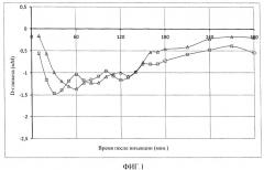 Фармацевтическая композиция с быстрым действием инсулина (патент 2500420)