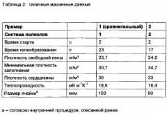 Способ получения полиуретановой пены с эмульгированным пенообразователем (патент 2641119)