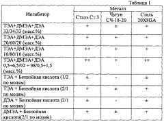 Летучий ингибитор коррозии (патент 2604164)