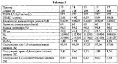 Способ и система катализатора для получения полидиена (патент 2655029)