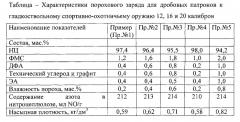 Сферический порох для дробовых патронов к гладкоствольному спортивно-охотничьему оружию 12, 16 и 20 калибров (патент 2538869)