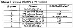 Улучшенные способы применения рекомбинантных секретоглобинов человека (патент 2662665)