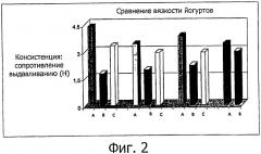 Кисломолочные продукты длительного хранения и способы их получения (патент 2490935)