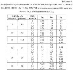 Способ экстракционной переработки высокоактивного рафината пурекс-процесса для отработанного ядерного топлива аэс (патент 2249266)