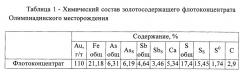 Способ переработки сульфидных золотосодержащих флотоконцентратов (патент 2637203)