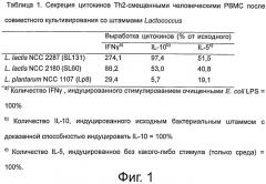 Пищевая композиция, содержащая штаммы lactococcus и уменьшающая сиптомы аллергии, в частности у младенцев и детей (патент 2575072)