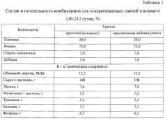 Новая добавка к рациону и способ кормления свиней на откорме (патент 2655843)