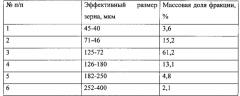 Способ глубокого сорбционного умягчение воды (патент 2581089)