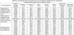 Поверхностные элементы в технологии микропроцессов (патент 2403962)